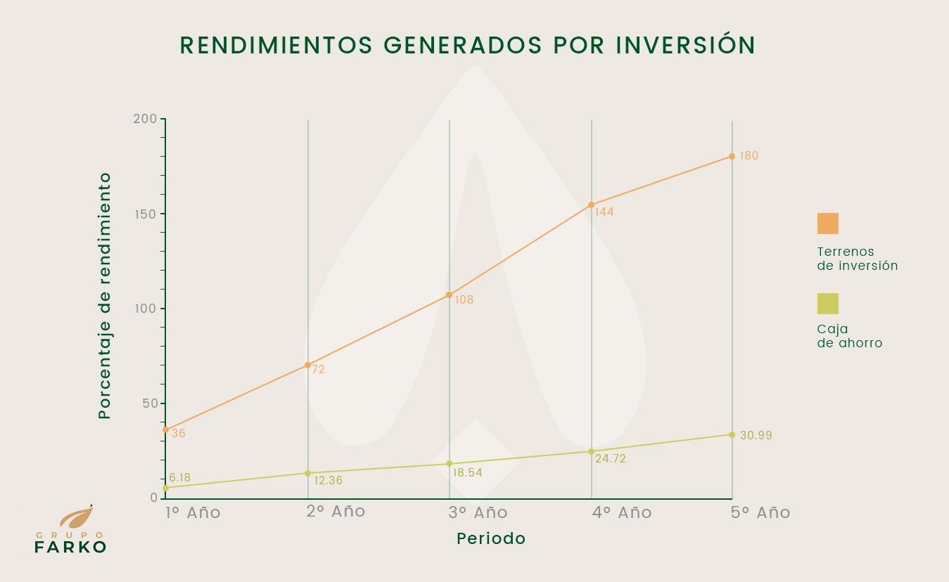 rendimientos que genera un terreno de inversion