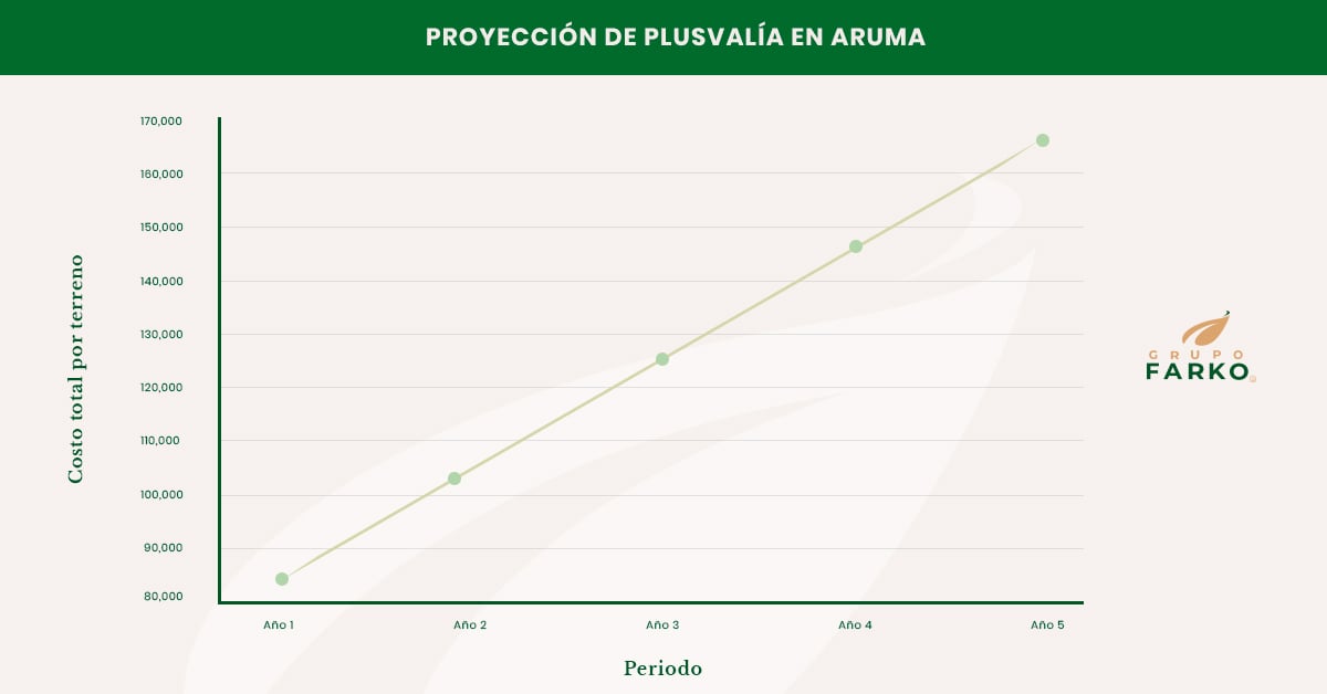 plusvalia de terrenos en merida yucatan